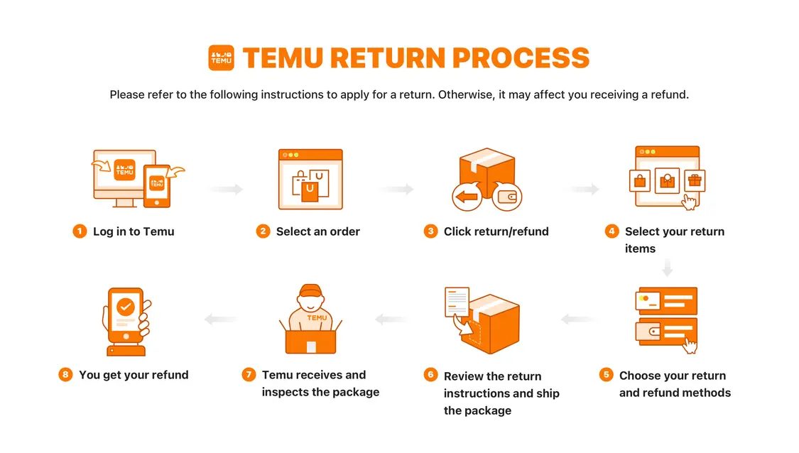 Return and Refund Process of Purchase Protection Program